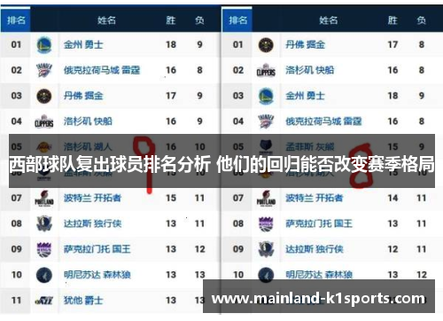 西部球队复出球员排名分析 他们的回归能否改变赛季格局